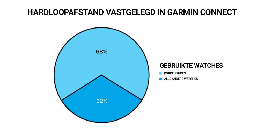 Hardloopafstand vastgelegd in Garmin Connect